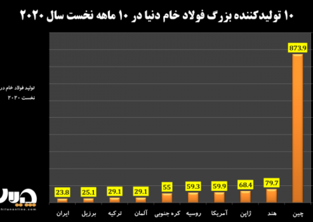 رشد ۲۸ درصدی تولید فولاد ایران در ماه اکتبر/ ایران پیشتاز رشد تولید فولاد در دنیا