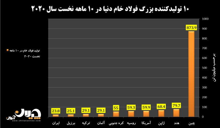 رشد ۲۸ درصدی تولید فولاد ایران در ماه اکتبر/ ایران پیشتاز رشد تولید فولاد در دنیا